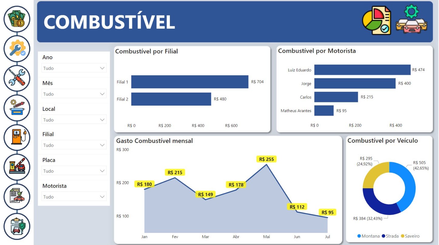 Dashboard Custos Operacionais