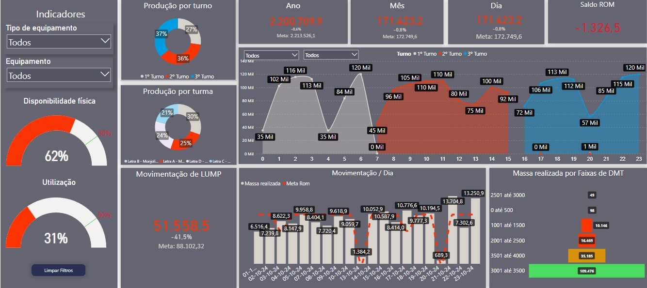 Dashboard Produtividade Equipamentos